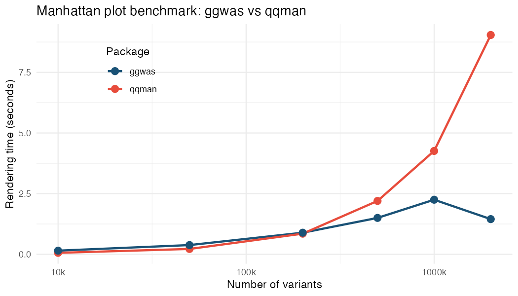 Benchmark: ggwas vs qqman